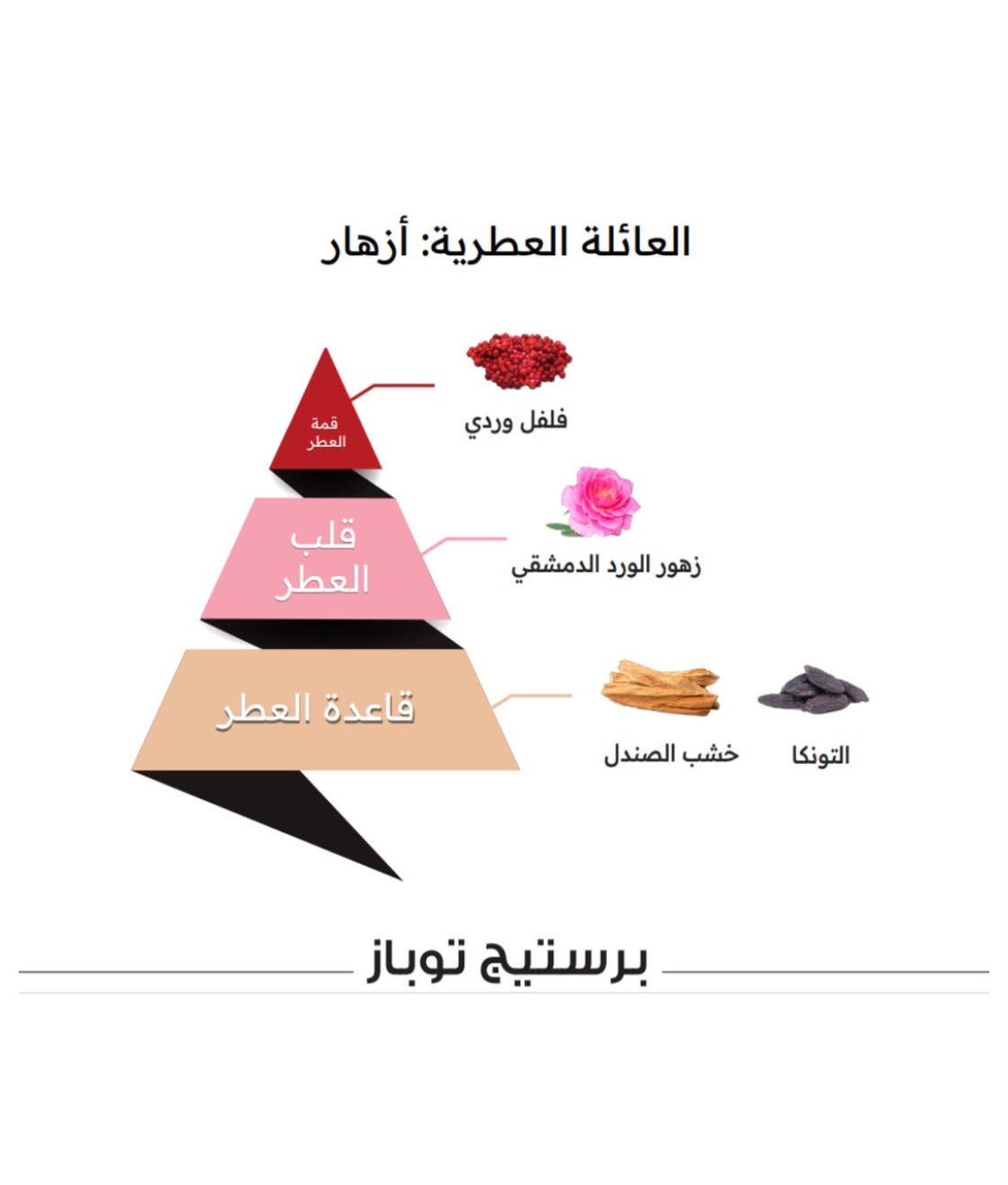 Notes olfactives * Tête : Poivre rose * Cœur : Rose de Damas * Fond : Bois de santal, Fève tonka Famille olfactive : Florale orientale Catégorie : Parfum pour femme